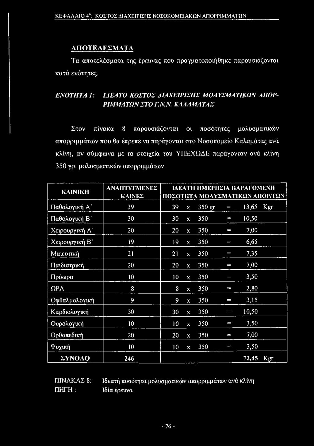 Νοσοκομείο Καλαμάτας ανά κλίνη, αν σύμφωνα με τα στοιχεία του ΥΠΕΧΩΔΕ παράγονταν ανά κλίνη 350 γρ. μολυσματικών απορριμμάτων.
