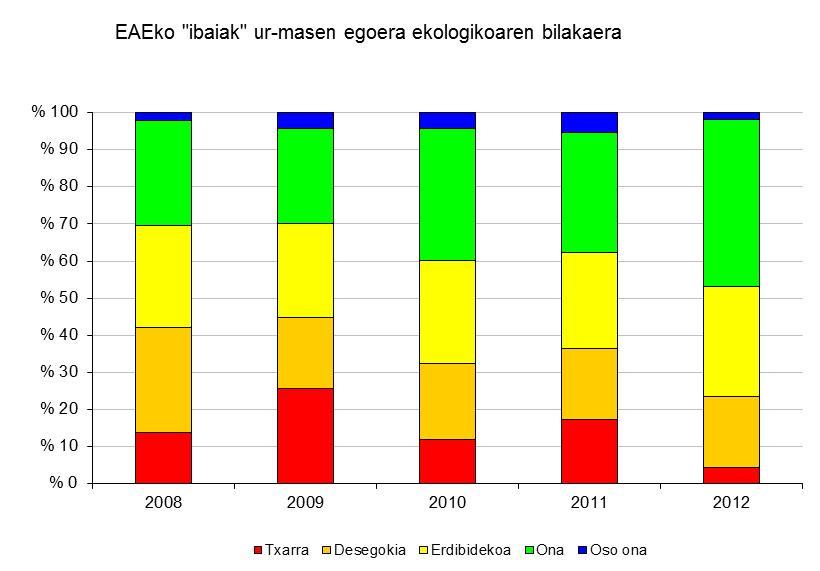 Ur-masen eboluzioa, «ibaiak» Funtsezko mezua EAEko «ibai» ur-masen egoera edo potentzial ekologikoak eboluzio positiboa agertzen du.