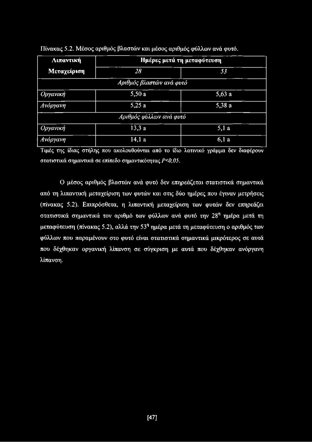Πίνακας 5.2. Μέσος αριθμός βλαστών και μέσος αριθμός φύλλων ανά φυτό.