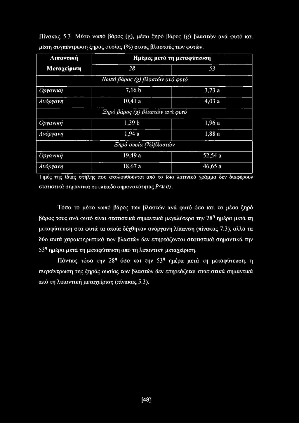 Πίνακας 5.3. Μέσο νωπό βάρος (μ), μέσο ξηρό βάρος (μ) βλαστών ανά φυτό και μέση συγκέντρωση ξηράς ουσίας (%) στους βλαστούς των φυτών.