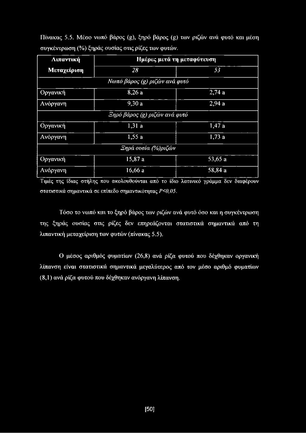 Πίνακας 5.5. Μέσο νωπό βάρος ^ ), ξηρό βάρος (μ) των ριζών ανά φυτό και μέση συγκέντρωση (%) ξηράς ουσίας στις ρίζες των φυτών.