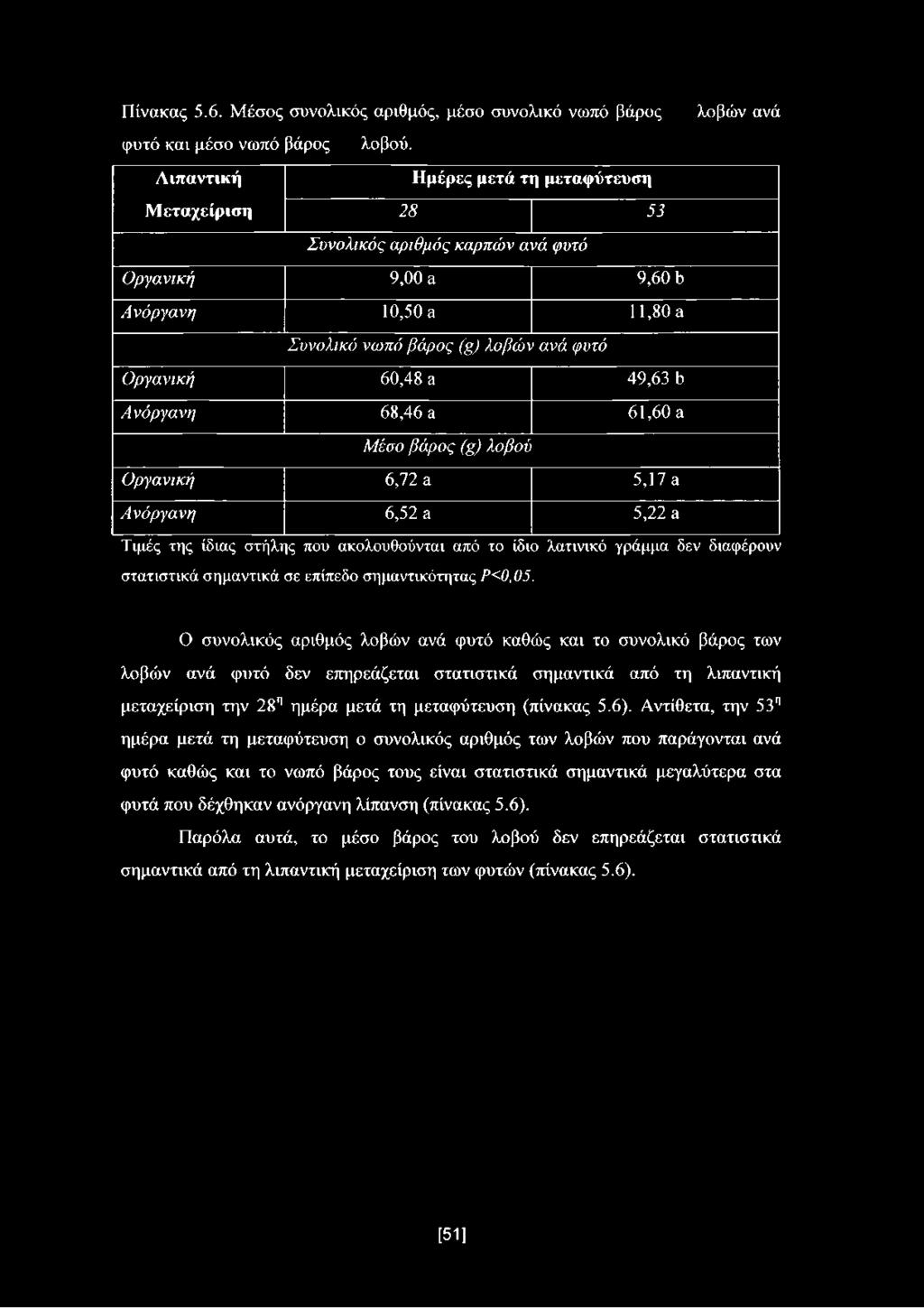 Πίνακας 5.6. Μέσος συνολικός αριθμός, μέσο συνολικό νωπό βάρος λοβών ανά φυτό και μέσο νωπό βάρος λοβού.