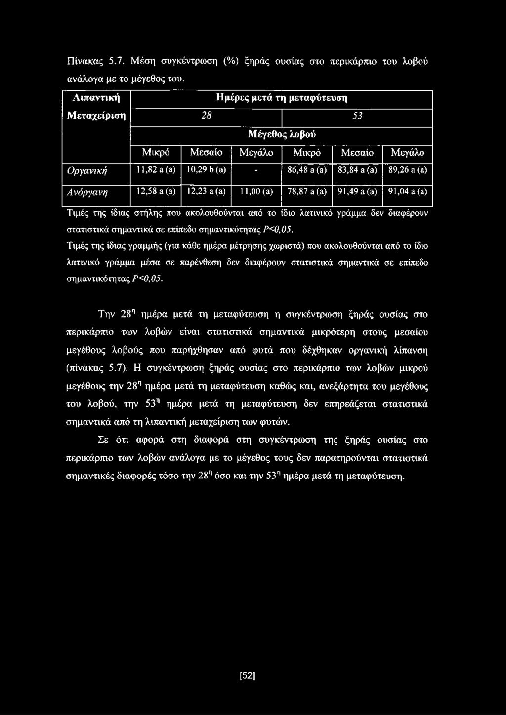 Πίνακας 5.7. Μέση συγκέντρωση (%) ξηράς ουσίας στο περικάρπιο του λοβού ανάλογα με το μέγεθος του.