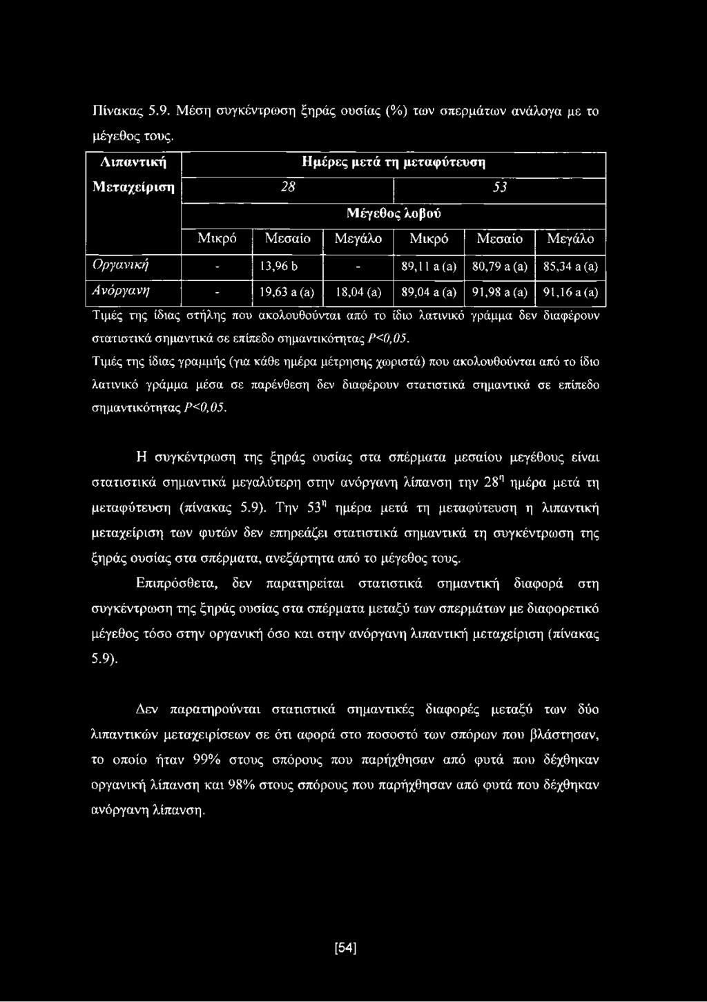 Πίνακας 5.9. Μέση συγκέντρωση ξηράς ουσίας (%) των σπερμάτων ανάλογα με το μέγεθος τους.