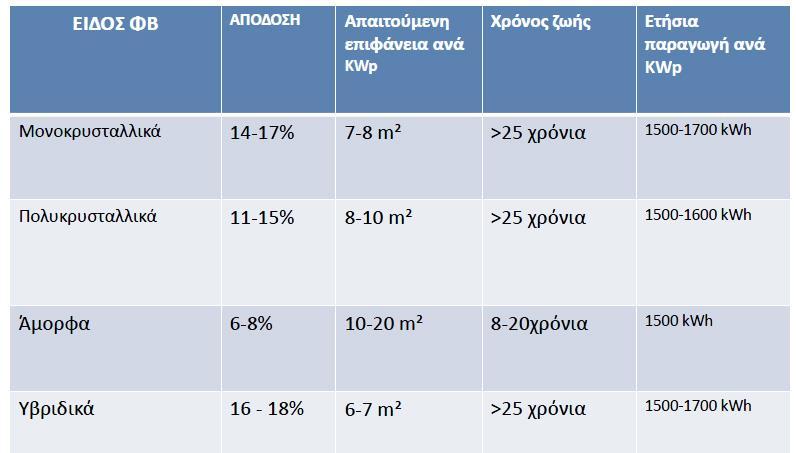 άμορφου πυριτίου έως 12-15% για ηλιακά στοιχεία μονοκρυσταλλικού πυριτίου. Η ενέργεια, που παράγεται με τον τρόπο αυτό, μπορεί να αποθηκευτεί σε ηλεκτρικούς συσσωρευτές.