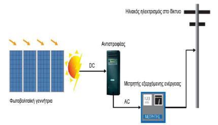 εικόνα 54: Στοιχεία αυτόνομου συστήματος, [Πηγή: Κανιαδάκη Μαργιάννα] Το διασυνδεδεμένο με το δίκτυο σύστημα, που αποτελείται από μία συστοιχία φωτοβολταϊκών στοιχείων, διασυνδεδεμένη με το ηλεκτρικό