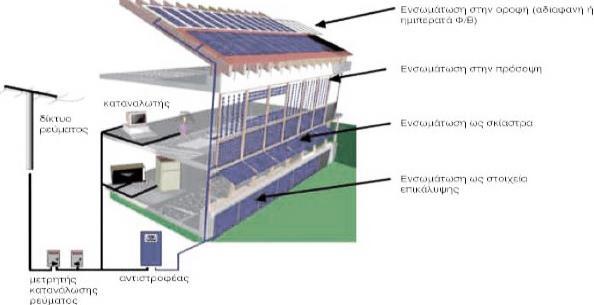 να λείπει το πλαίσιο αλουμινίου, τύπου laminate, ώστε να επιτρέπει την ενσωμάτωσή τους στο κτίριο ως δομικά στοιχεία.