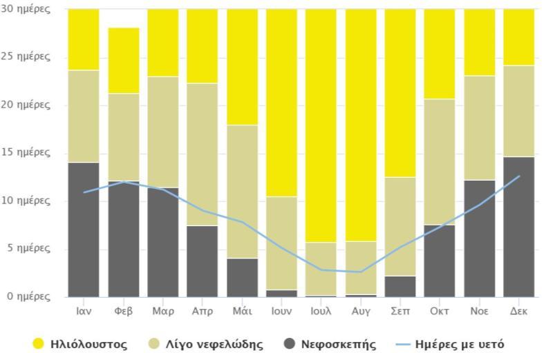 Επικρατούντες άνεμοι. Το ροδόγραμμα της Εικόνας 63 επισημαίνει τη συνολική διάρκεια των ανέμων ετησίως σε ώρες, ανάλογα με την υποδεικνυόμενη διεύθυνση.