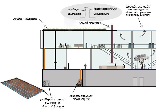 εικόνα 83: Τομή κτιρίου και εφαρμογή βιοκλιματικών συστημάτων και ΑΠΕ [42. περιοδικό «ΚΤΙΡΙΟ», (2011) Ενεργειακά αυτόνομο & "έξυπνο" κτίριο, ανασύρθηκε στις 07/05/2017 από http://www.ktirio.
