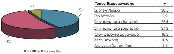 Συνεπώς, δεν είναι θερμικά μονωμένα και παρουσιάζουν κακή ενεργειακή απόδοση, καθώς στη συντριπτική πλειοψηφία τους είναι εξοπλισμένα με παλιές ηλεκτρομηχανολογικές εγκαταστάσεις. 7 [7.