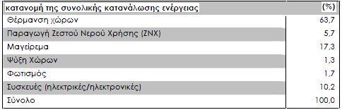 κτίρια για την επίτευξη ποιότητας εσωτερικού περιβάλλοντος, δηλαδή θερμικής, οπτικής, ακουστικής άνεσης και ποιότητας εσωτερικού αέρα αλλά και για τη λειτουργία των διάφορων συσκευών.