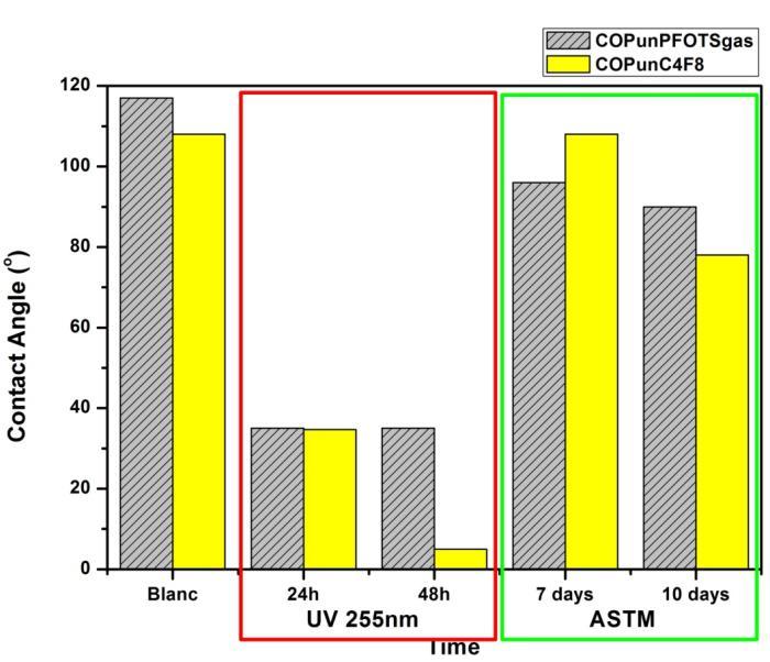 Operating Fluorescent Light Apparatus for UV exposure of Nonmetallic Materials).