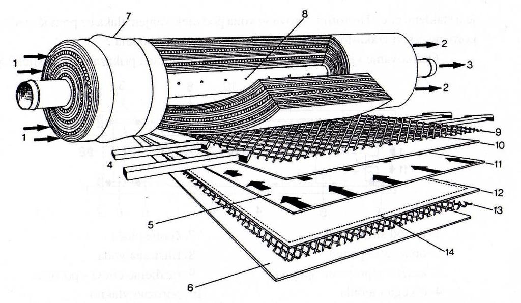 Slika 4. Modul sa spiralnim namotajem Slika 4. Modul sa spiralnim namotajem (Gulić, 2003) 1. sirova voda 2. otpad 3. ispust obrađene vode 4. smjer protjecanja sirove vode 5.