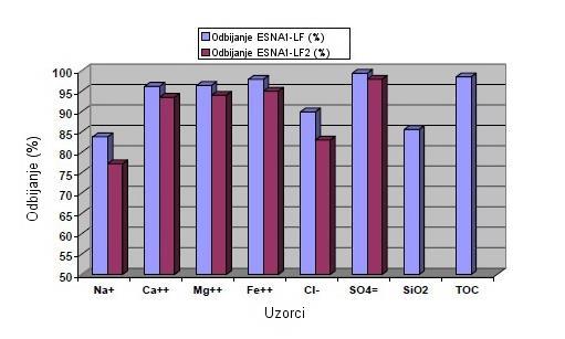 Drugo svojstvo ove membrane je mala mogućnost začepljenja. To se može pripisati dvama svojstvima- glatkoći površine i skoro neutralnom površinskom naboju. Slika 19. Slika 18.