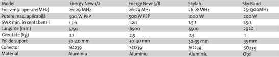 27 MHz, fabricate din aluminiu. Skylab reprezintă o bază din aluminiu, ce oferă putere mecanică maximă.