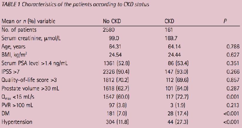 CKD: serum creatinine 1.