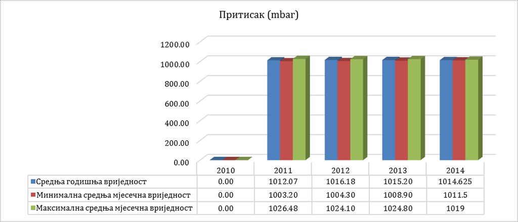 Графикон 13. Графички приказ кретања средње годишње вриједности, минималне и максималне мјесечне вриједности температуре за период мјерења од 2010. до 2014. године Графикон 14.