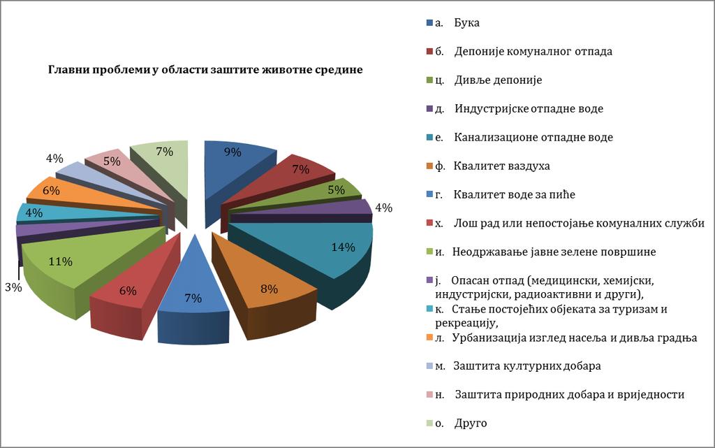 Главни проблеми у области животне средине на одручју града Бања Лука Главни загађивачи животне средине на територији мјесне заједнице Ко се тренутно највише бави рјешавањем проблема из области