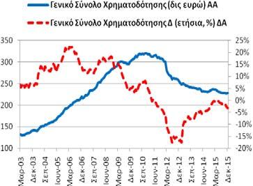 Πίνακας Α3: Χρηματοδότηση της Ελληνικής Οικονομίας από εγχώρια ΝΧΙ εκτός της