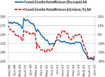 Καταθέσεων και Ρέπος (υπόλοιπα) Το Δεκέμβριο (2015) το γενικό σύνολο (κάτοικοι εσωτερικού,