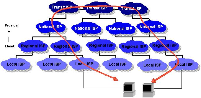 Ιεραρχία του διαδικτύου Επικοινωνία δύο απομακρυσμένων τερματικών συσκευών μέσω πολλαπλών παρόχων υπηρεσιών (ISPs).