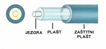 Slika 4.4. Izgled svjetlovoda Slika 4.5. Prolazak zrake kroz svjetlovod Svjetlovod se sastoji od jezgre i omotača. Jezgra ima veći indeks loma svjetlosti od omotača.