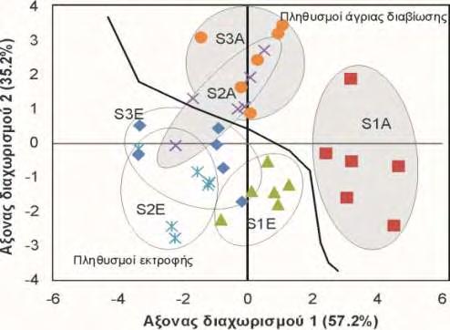 Η ανάλυση διαχωρισμού που εφαρμόστηκε στο πρώτο επίπεδο (μεταξύ ομάδων προέλευσης ψαριών και σταθμών) έδειξε ότι από τους πέντε άξονες διαχωρισμού οι δύο πρώτοι ήταν στατιστικά σημαντικοί (Wikls λ; χ