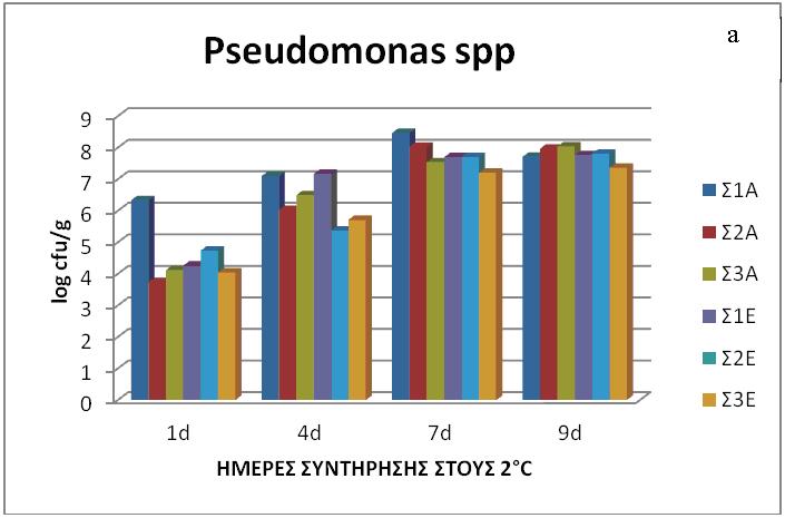 b Σχήμα 7. (a) Πληθυσμοί Pseudomonas για κάθε είδος τσιπούρας ανά είδος σταθμού προέλευσης, κατά τη συντήρηση άγριων και εκτρεφόμενων τσιπούρων στους 2 C.