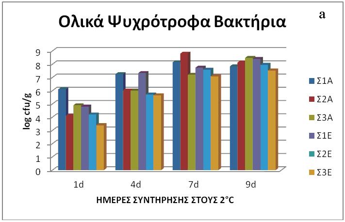 Σχήμα 9. (a) Πληθυσμοί Ολικών Ψυχρότροφων Βακτηρίων για κάθε είδος τσιπούρας ανά είδος σταθμού προέλευσης, κατά τη συντήρηση άγριων και εκτρεφόμενων τσιπούρων στους 2 C.