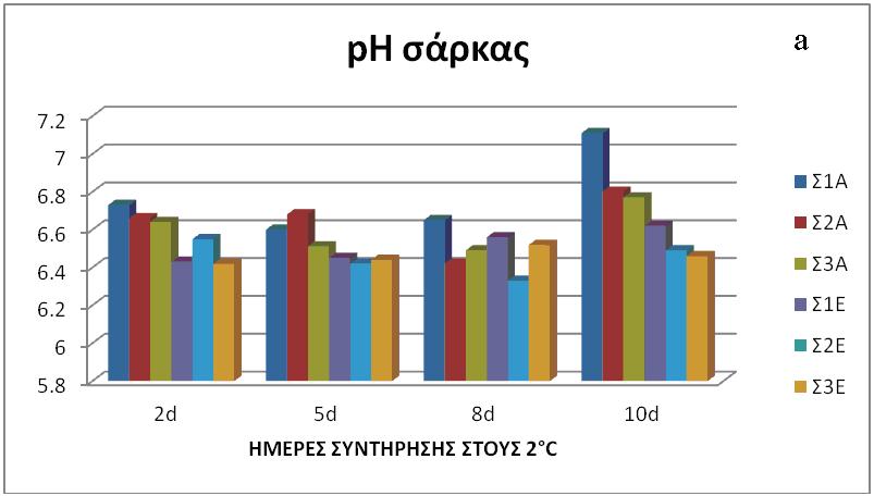 Σχήμα 10. (a) Τιμές ph σάρκας για κάθε είδος τσιπούρας ανά είδος σταθμού προέλευσης, κατά τη συντήρηση άγριων και εκτρεφόμενων τσιπούρων στους 2 C.