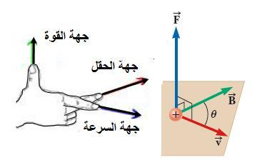 حيث المغناطيسي. الشكل )4(. الشكل )4(. القوة المغناطيسية الناتجة عن شحنة متحركة في حقل مغناطيسي.