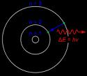 Slika 3: Apsorbcija i emisija fotona Po Planckovoj relaciji, energija kvanta svjetlosti je: E = hν, (1.12) gdje je ν frekvencija zračenja, a h je Planckova konstanta koja iznosi 6.626 10 34 Js.