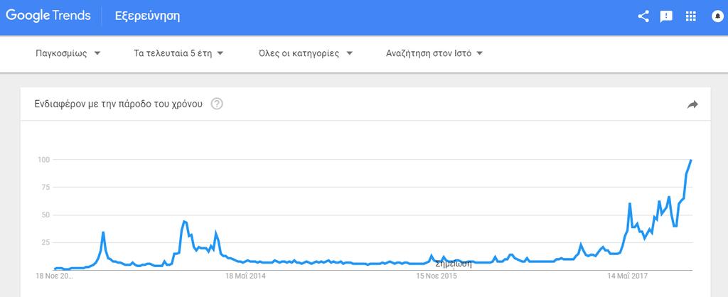 98 Για αυτή την άνοδο σίγουρα συμβάλει το πλήθος των δημοσιευμάτων που το έχουν κάνει γνωστό προς τους χρήστες.