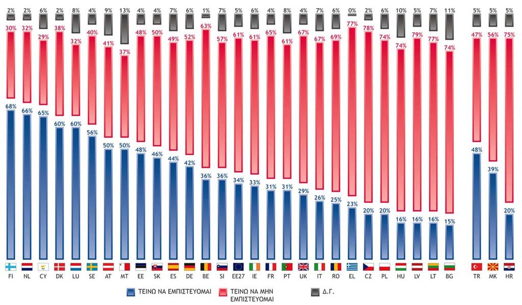 Βαθµός εµπιστοσύνης στους θεσµούς Ψήφος εµπιστοσύνης για την Ευρωπαϊκή Ένωση.