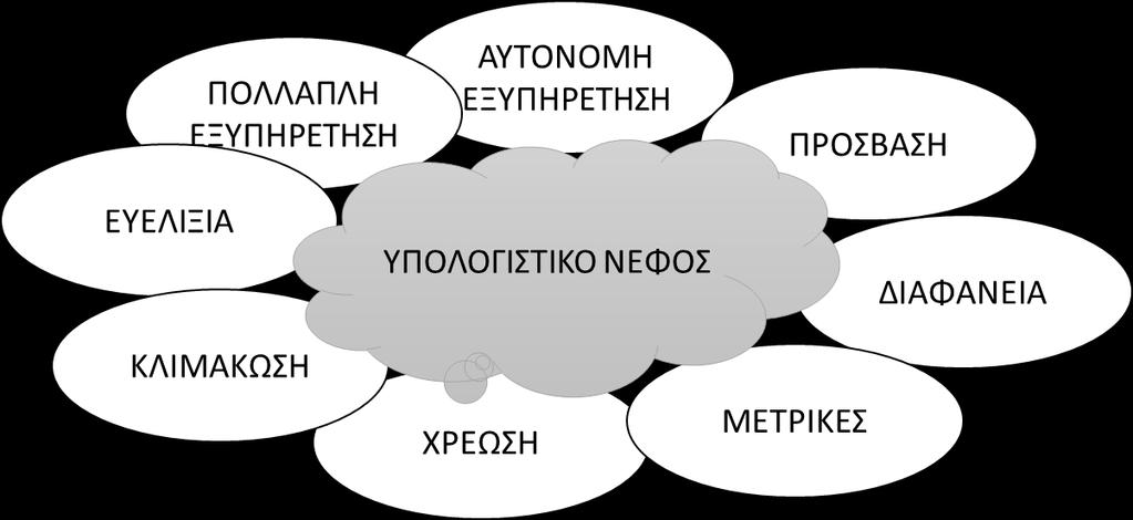 Χρέωση με βάση με την χρήση: Η χρέωση των υπηρεσιών γίνεται όσο αυτές είναι εκμεταλλεύσιμες και στο βαθμό που αυτό συμβαίνει.