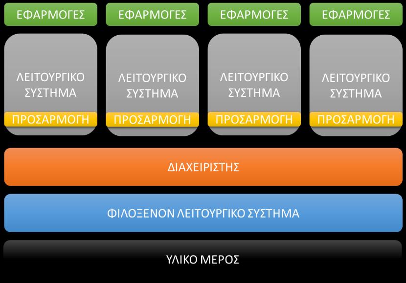 Εικόνα3:Paravirtualization (http://www.crunchertronics.
