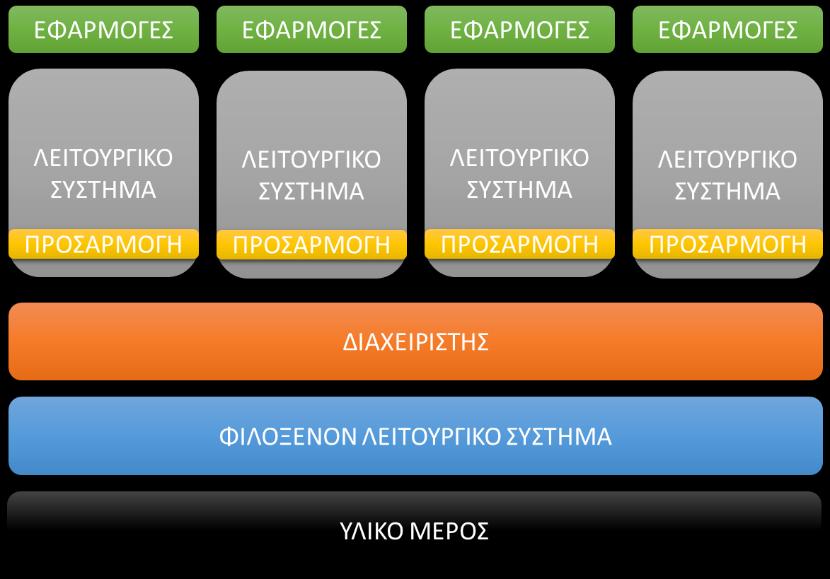 Εικόνα3:Paravirtualization (http://www.crunchertronics.