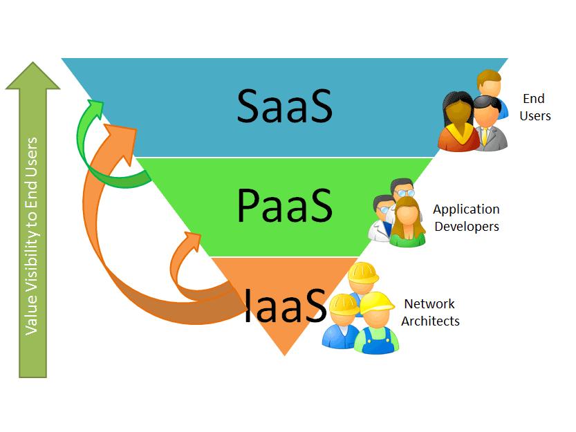 και για την διαχείριση IaaS και SaaS υπηρεσιών.