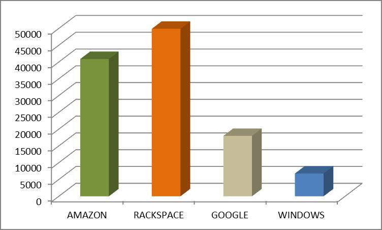 Εικόνα 10: Σύγκριση κόστους υπηρεσιών υπολογιστικού νέφους Το κόστος των υπηρεσιών αυτών μηνιαίως είναι περίπου 570.
