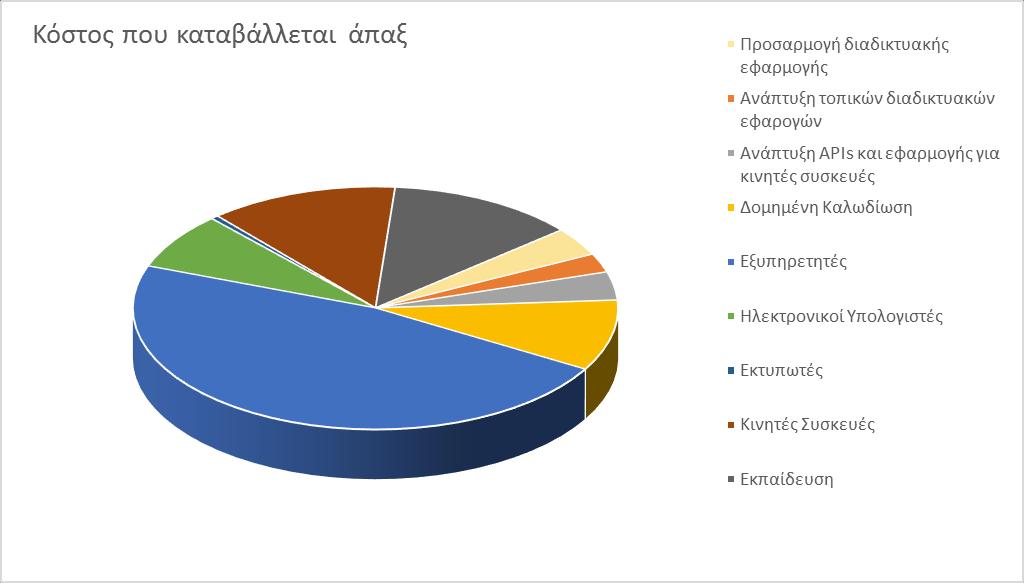 Υπηρεσίες Κινητής τηλεφωνίας 26% Κόστος που καταβάλλεται ετησίως Λογισμικό Ασφαλείας 6% Υπηρεσίες Σταθερής