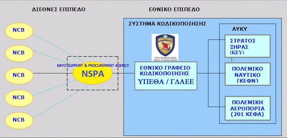 τρεις (3) Κλάδους των ΕΔ, τις επονομαζόμενες ΑΥΚΥ (Αρχικές Υπηρεσίες Κωδικοποίησης Υλικών).