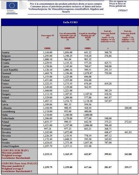 Πίνακας 5 : Τιμές καυσίμων χωρών μελών Ευρωζώνης τη 17η Ιουλ 17 (http://ec.europa.eu/energy/observatory/reports/latest_prices_with_taxes.