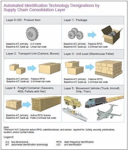 Frequency Identification) 14.To RFID παρέχει το πλεονέκτημα της ιχνηλασίας και του εντοπισμού κατά τη διάρκεια στρατιωτικών επιχειρήσεων και ενισχύει επίσης την ασφάλεια του διακινούμενου υλικού.