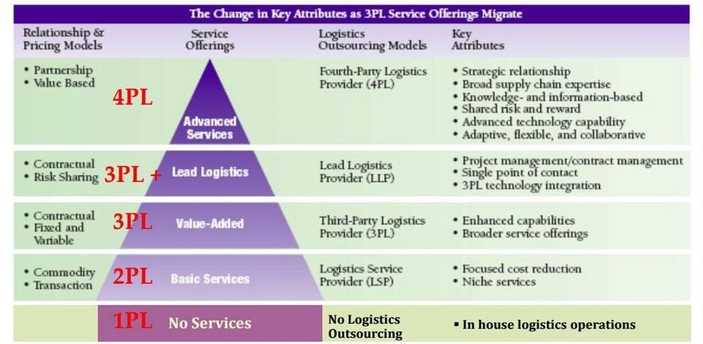 στ. Χρήση πληροφοριακών συστημάτων όπως Warehouse Management συστημάτων στη Διοίκηση Αποθεμάτων, Transportation Management συστημάτων στις μεταφορές κ.ά. ζ.