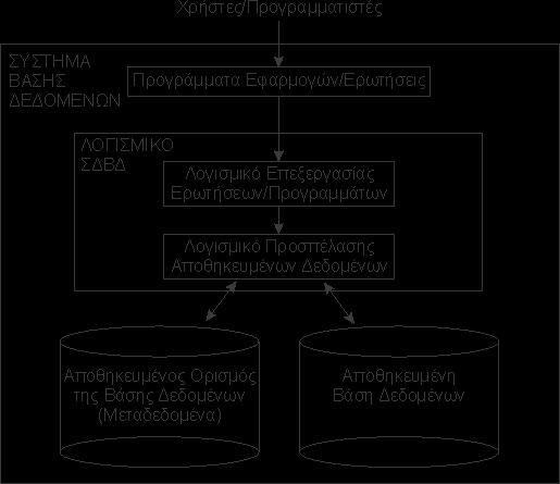 Εικόνα 22: Σύστημα Διαχείρισης Βάσεων Δεδομένων (Ιστοσελίδα ΑΤΕΙ Σερρών / Τμήμα Πληροφορικής & Επικοινωνιών) δ. Υπάρχει διαχωρισμός της λογικής και φυσικής όψης των δεδομένων. ε.