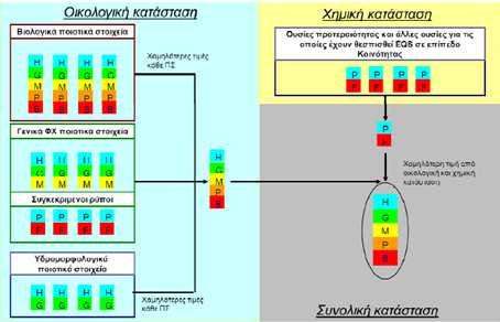 Β. Χημική κατάσταση Η ταξινόμηση σε κλάσεις ποιότητας της χημικής κατάστασης των επιφανειακών υδατικών συστημάτων πραγματοποιείται μετά από έλεγχο της τήρησης των οριακών τιμών ποιότητας ορισμένων