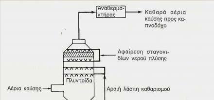 μέθοδος Αραιό αιώρημα ασβεστολίθου έρχεται σε επαφή με τα καυσαέρια σε πύργο ψεκασμού (spray tower)