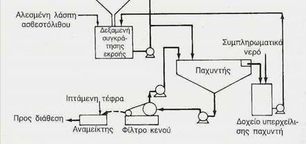 2HSO3 CO 2(g) 2 CaCO 3(s) 2HSO3 Ca 2CaSO3 CO 2(g) H2O CaO H O Ca(OH) 2 2 Αντιδράσεις μετατροπής SO 2 σε