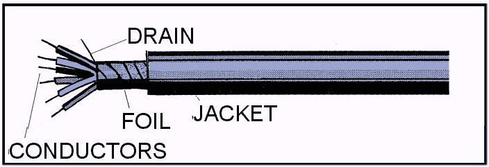 Cable with a foil shield.