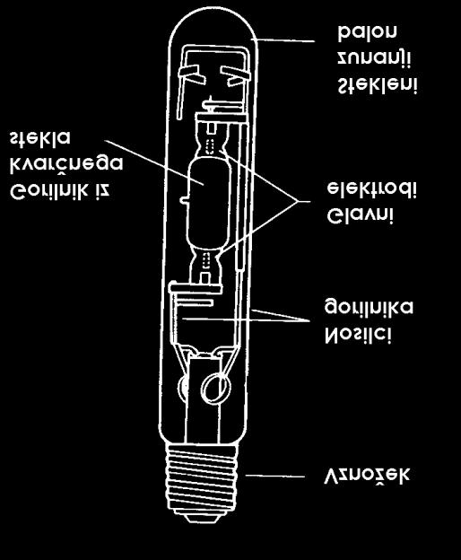 Javna razsvetljava: Projektiranje cestne razsvetljave 59 Kovinsko halogenidna sijalka Temelji na VT Hg sijalki,